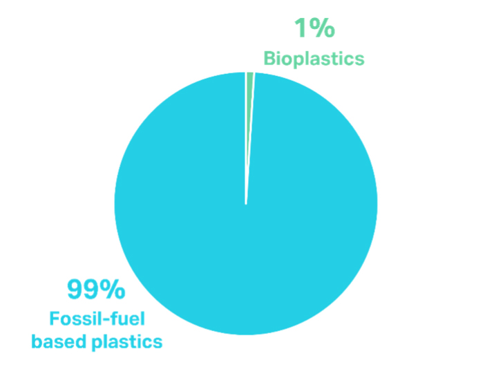 Revolutionary Materials Replacing traditional plastics, solving the
